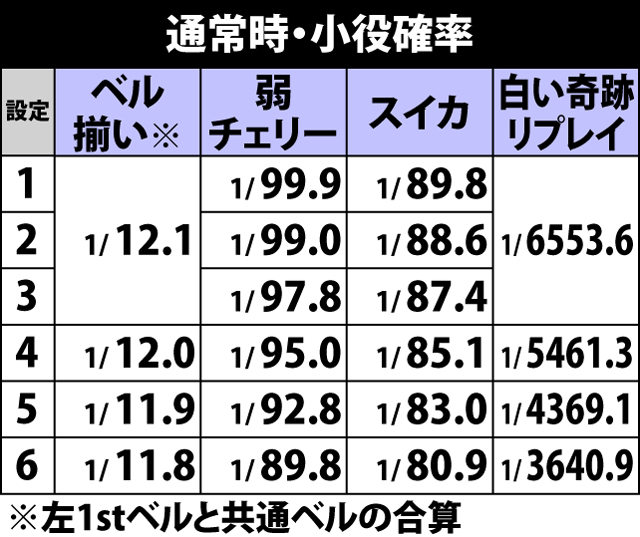 5.1.1 通常時・小役確率