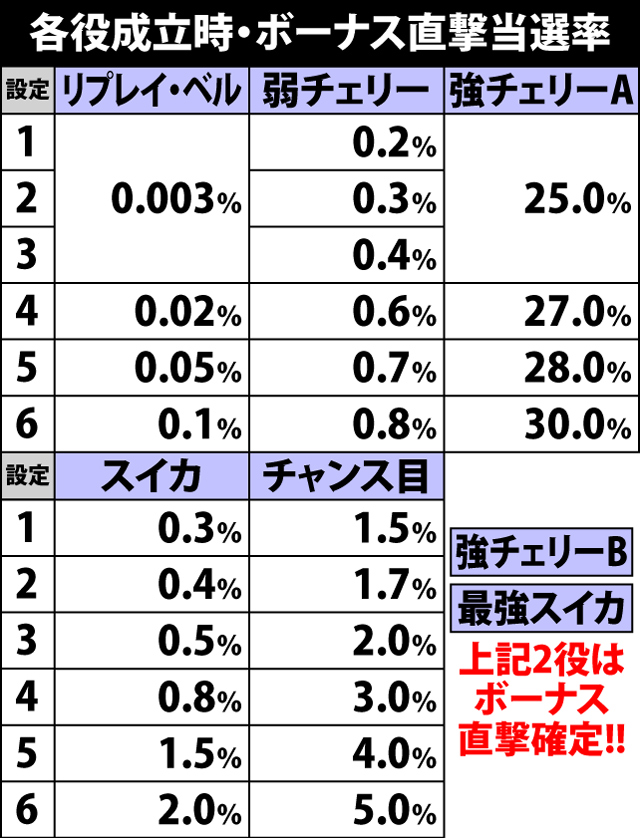 5.2.1 各役成立時・ボーナス直撃当選率