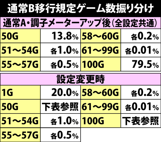 5.4.1 通常B&C移行規定ゲーム数振り分け