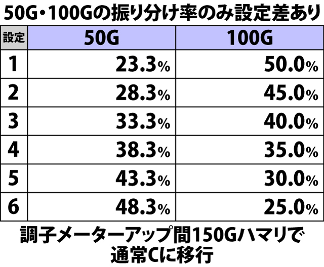 5.4.1 通常B&C移行規定ゲーム数振り分け