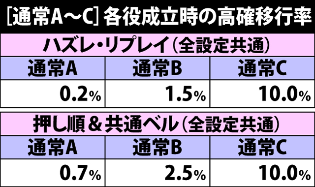 5.5.1 通常A〜C・各役成立時の高確移行率