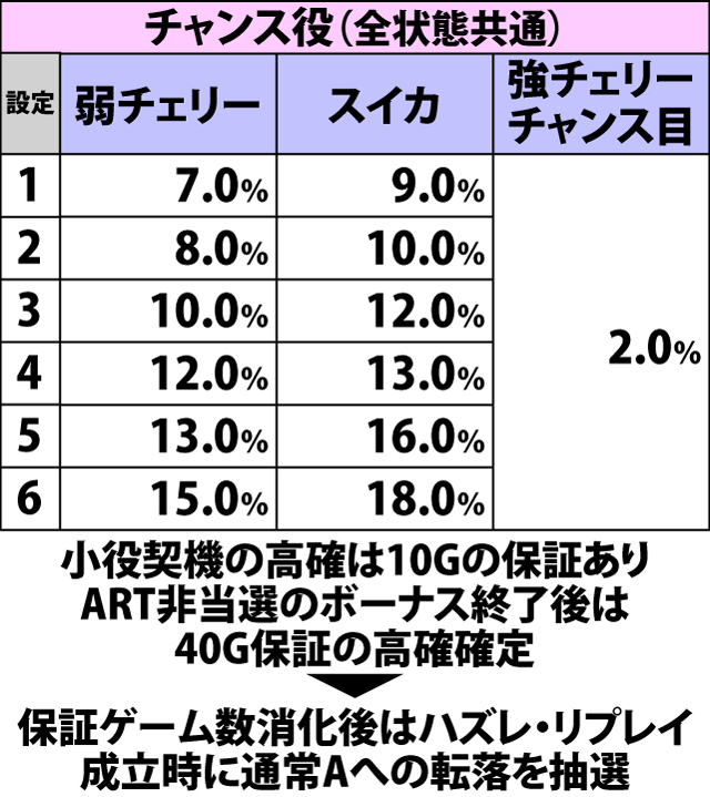 5.5.1 通常A〜C・各役成立時の高確移行率