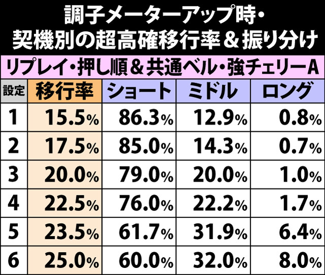 5.9.1 調子メーターアップ時・契機別の超高確移行率&振り分け