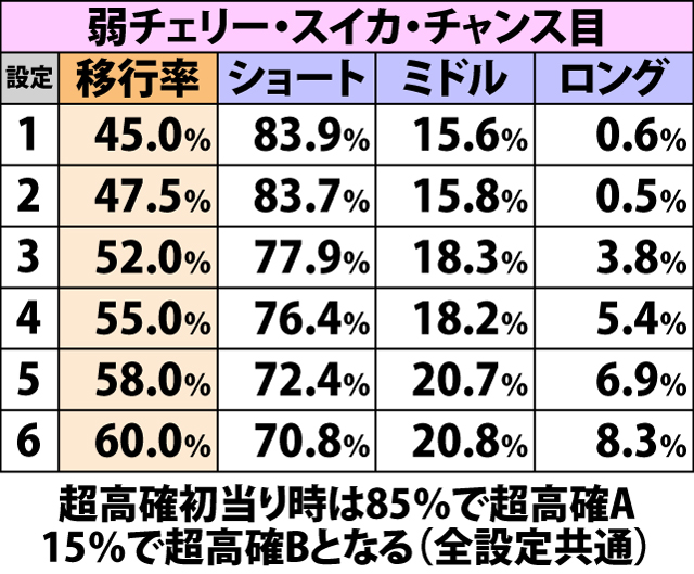 5.9.1 調子メーターアップ時・契機別の超高確移行率&振り分け