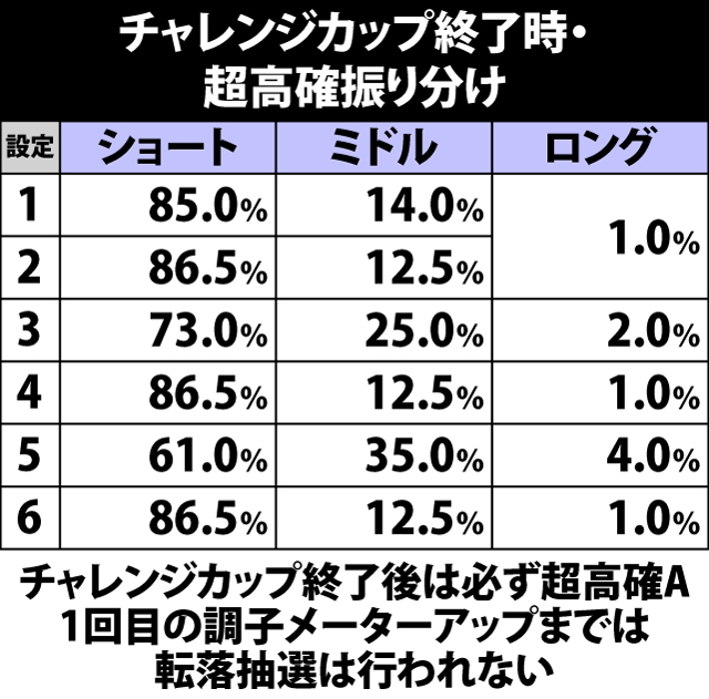 5.8.1 チャレンジカップ終了時・超高確振り分け