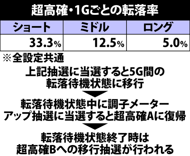 5.7.1 超高確・1Gあたりの転落率