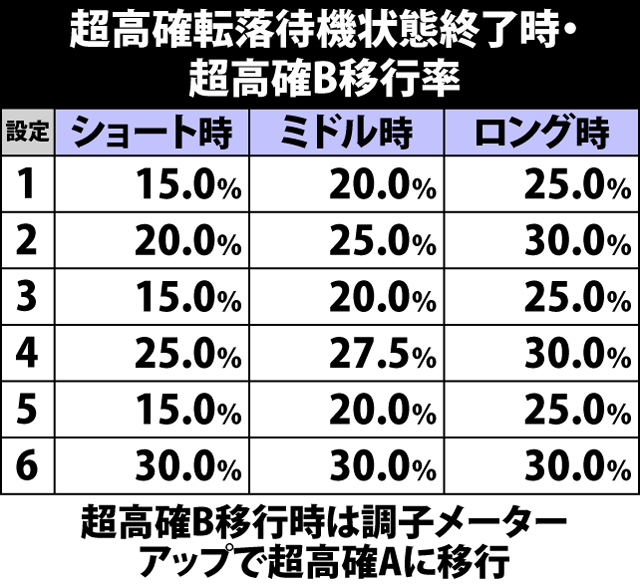 5.6.1 転落待機状態終了時・超高確B移行率