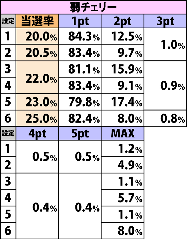 5.13.1 [通常A〜C]各役成立時・調子メーターアップ率&振り分け