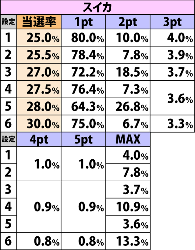 5.12.1 [通常A〜C]各役成立時・調子メーターアップ率&振り分け(続き・1)