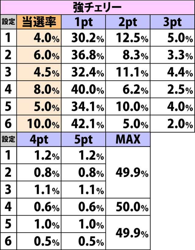 5.12.1 [通常A〜C]各役成立時・調子メーターアップ率&振り分け(続き・1)