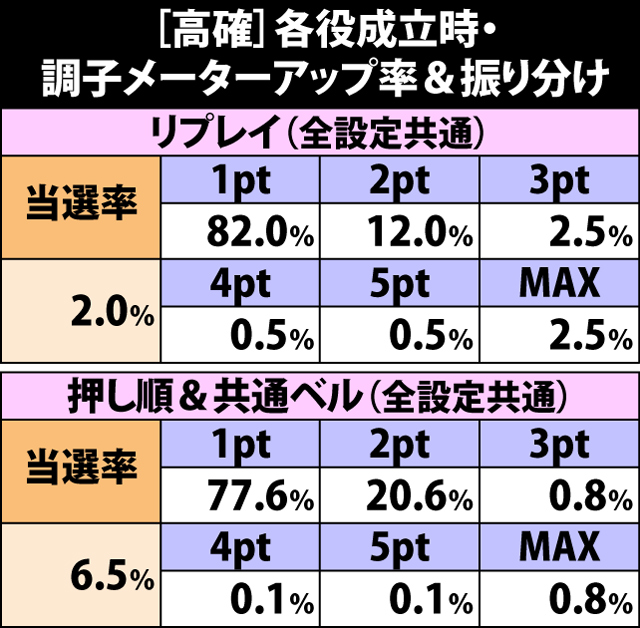 5.15.1 [高確]各役成立時・調子メーターアップ率&振り分け