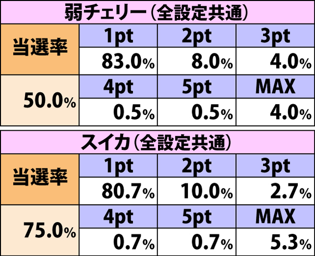 5.15.1 [高確]各役成立時・調子メーターアップ率&振り分け