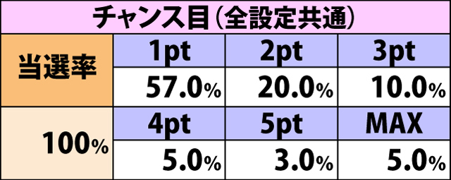 5.14.1 [高確]各役成立時・調子メーターアップ率&振り分け(続き)