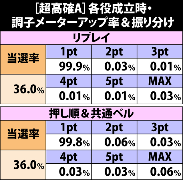 5.17.1 [超高確A]各役成立時・調子メーターアップ率&振り分け