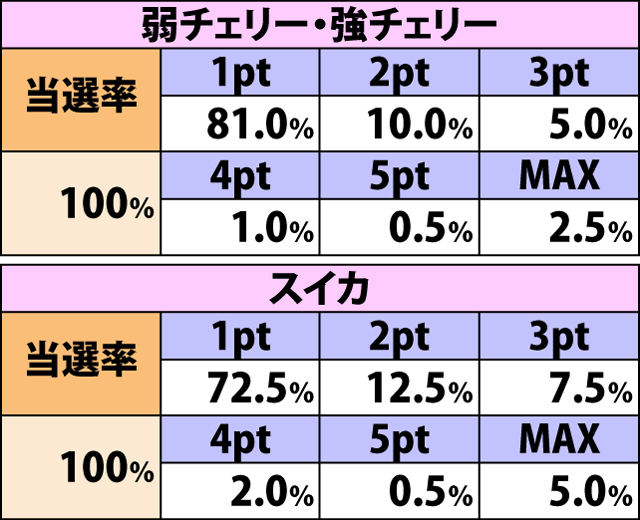 5.17.1 [超高確A]各役成立時・調子メーターアップ率&振り分け
