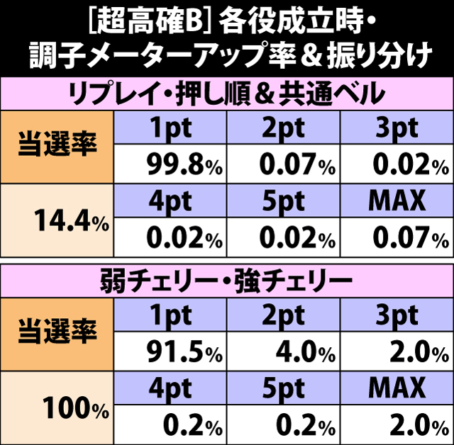 5.18.1 [超高確B]各役成立時・調子メーターアップ率&振り分け