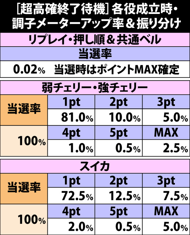 5.19.1 [超高確転落待機]各役成立時・調子メーターアップ率&振り分け