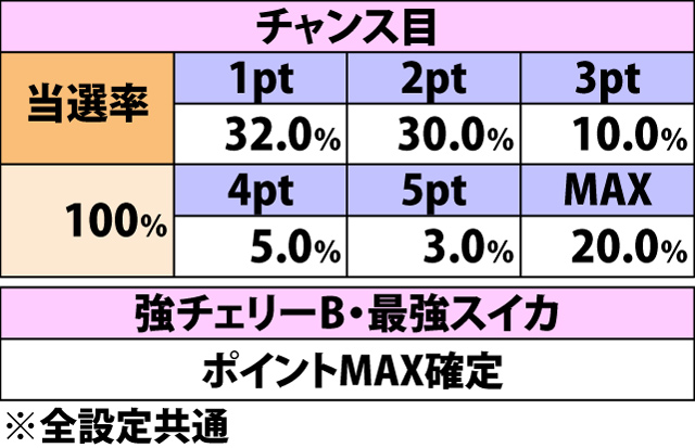 5.19.1 [超高確転落待機]各役成立時・調子メーターアップ率&振り分け