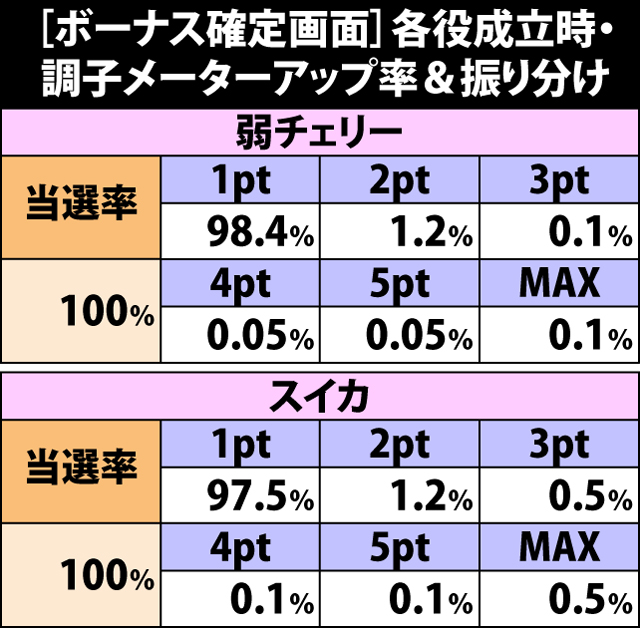 5.20.1 [ボーナス確定画面]各役成立時・調子メーターアップ率&振り分け