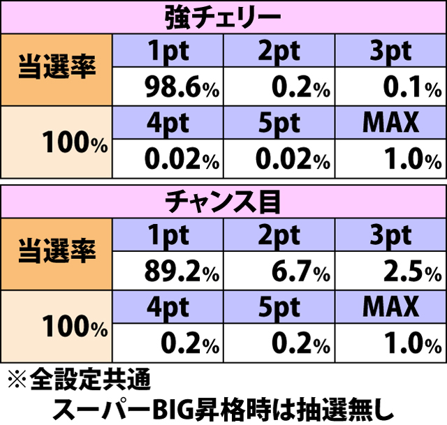 5.20.1 [ボーナス確定画面]各役成立時・調子メーターアップ率&振り分け