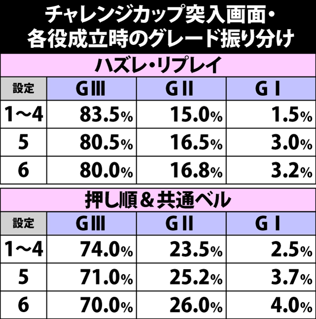 6.2.1 チャレンジカップ・グレード振り分け