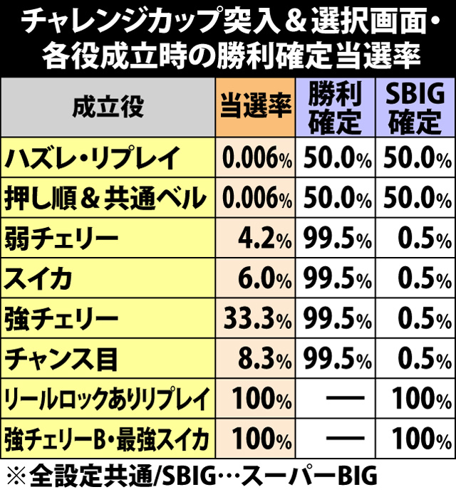6.3.1 チャレンジカップ突入&選択画面・各役成立時の勝利確定当選率