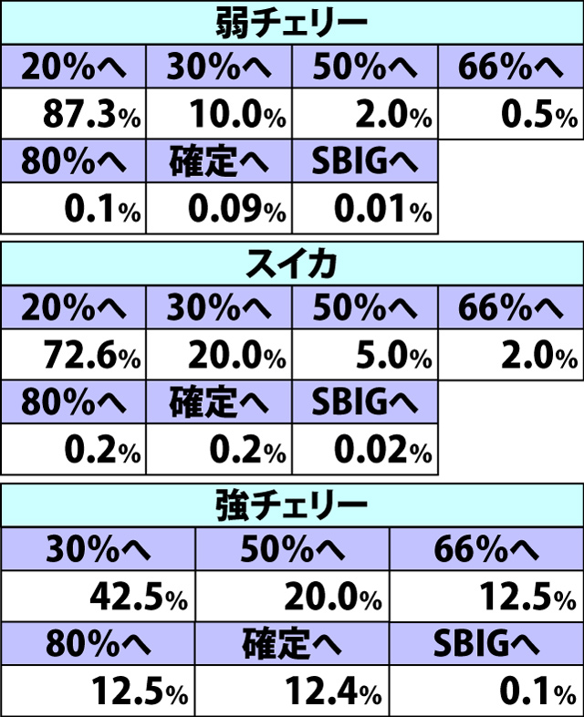 6.9.1 チャレンジカップ【スタンダード・GIII】前半9Gでのモードアップ率