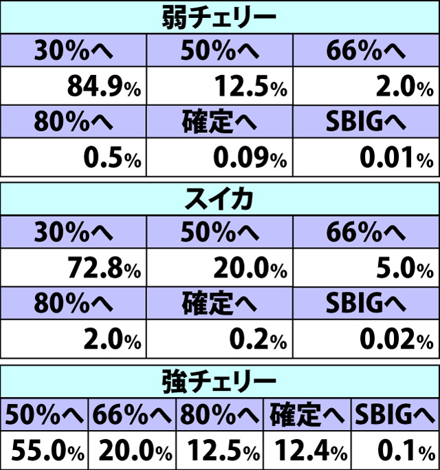 6.8.1 チャレンジカップ【スタンダード・GIII】前半9Gでのモードアップ率(続き1)