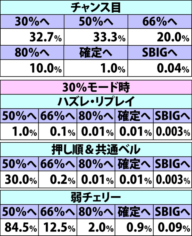 6.7.1 チャレンジカップ【スタンダード・GIII】前半9Gでのモードアップ率(続き2)