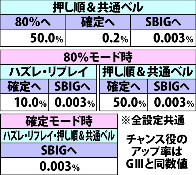 6.10.1 チャレンジカップ【スタンダード・GII】前半9Gでのモードアップ率(続き)