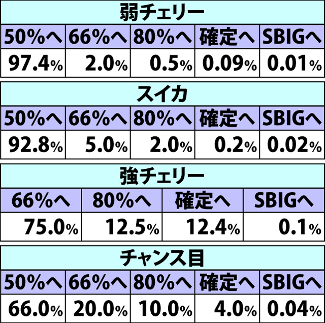 6.15.1 チャレンジカップ【スタンダード・GI】前半9Gでのモードアップ率(続き1)