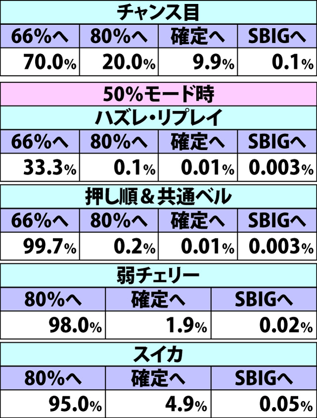 6.14.1 チャレンジカップ【スタンダード・GI】前半9Gでのモードアップ率(続き2)