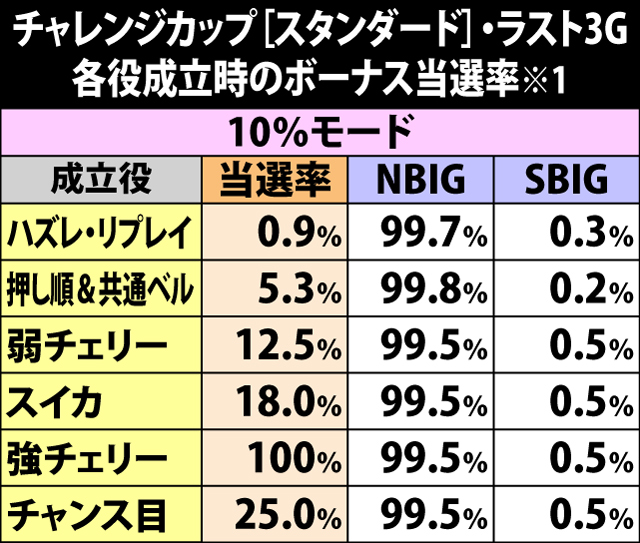 6.19.1 チャレンジカップ【スタンダード】・ラスト3Gのボーナス当選率