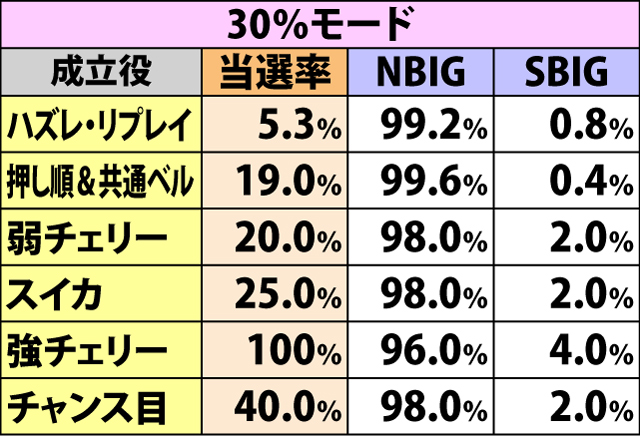 6.18.1 チャレンジカップ【スタンダード】・ラスト3Gのボーナス当選率(続き1)