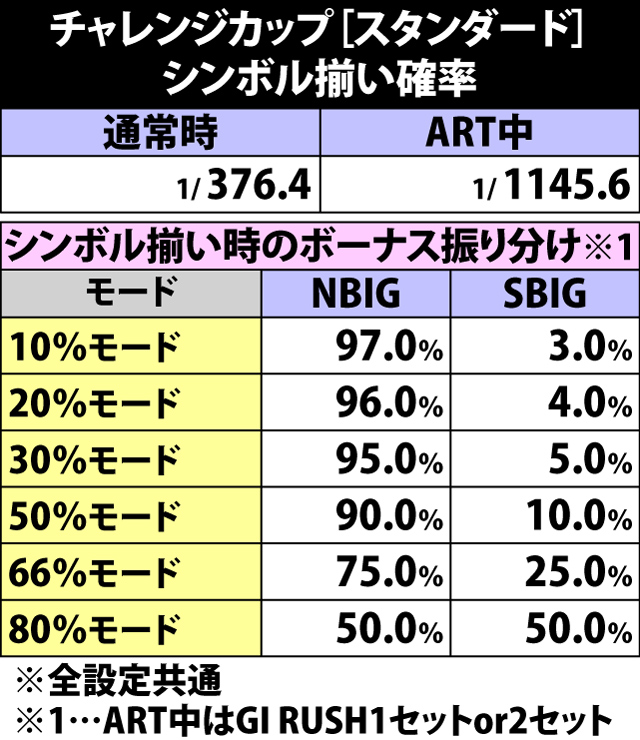 6.20.1 チャレンジカップ【スタンダード】・シンボル絵柄揃い確率&ボーナス振り分け