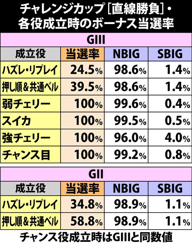 6.21.1 チャレンジカップ【直線勝負】・各役成立時のボーナス当選率