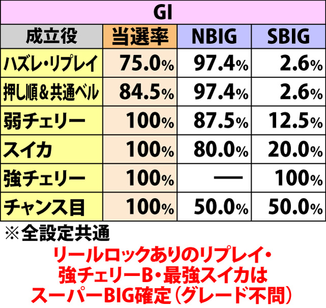 6.21.1 チャレンジカップ【直線勝負】・各役成立時のボーナス当選率