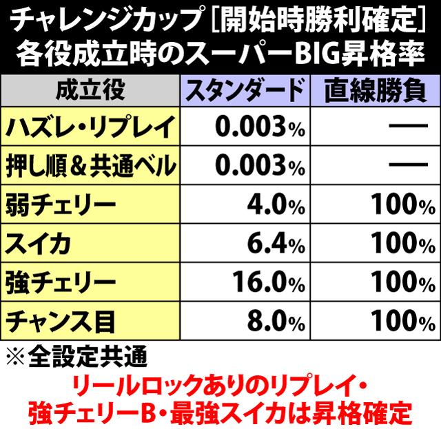 6.22.1 チャレンジカップ[開始時勝利確定]・各役成立時のスーパーBIG昇格率