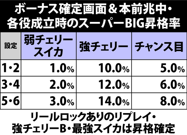 7.10.1 ボーナス確定画面&本前兆中・各役成立時のスーパーBIG昇格率