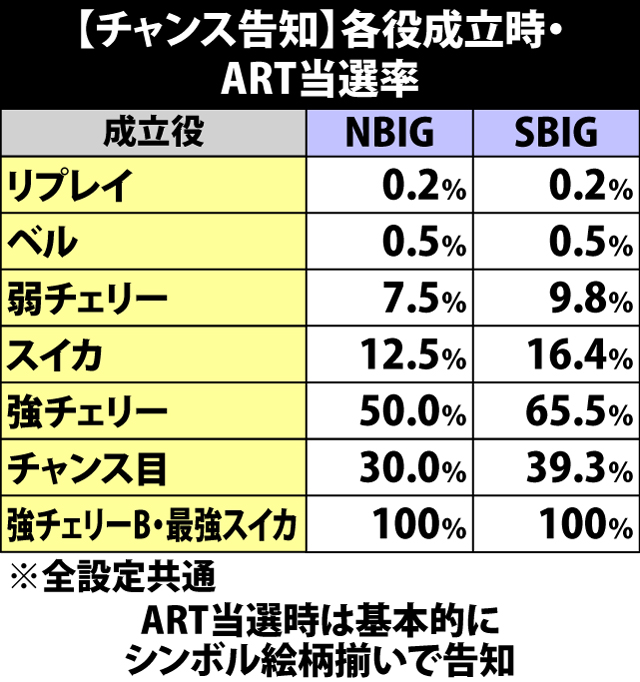 7.11.1 【チャンス告知】各役成立時のART当選率