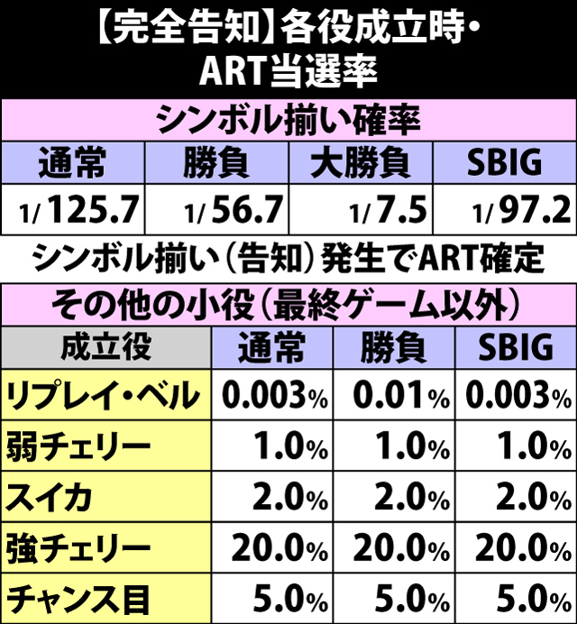 7.14.1 【完全告知】各役成立時のART当選率