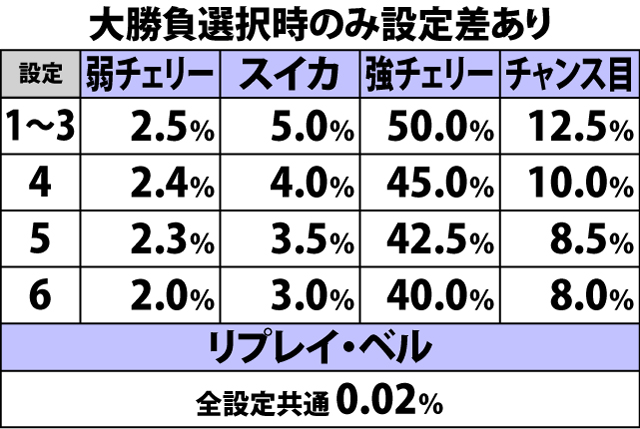 7.14.1 【完全告知】各役成立時のART当選率