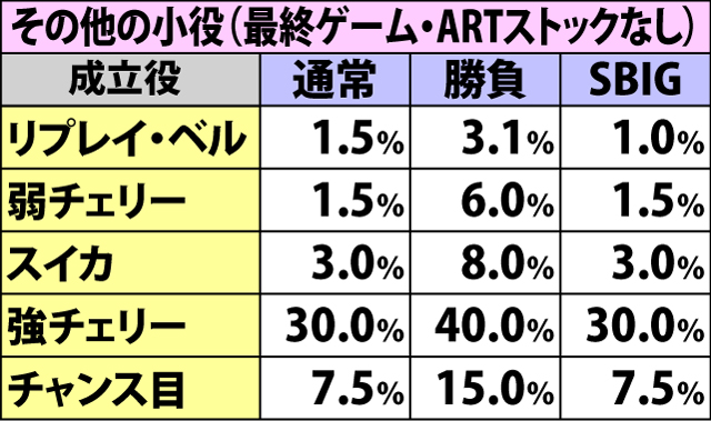 7.13.1 【完全告知】各役成立時のART当選率(続き1)