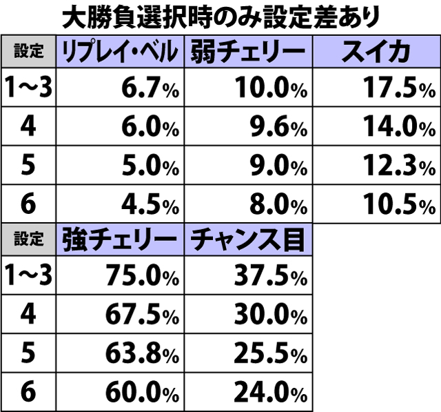 7.13.1 【完全告知】各役成立時のART当選率(続き1)