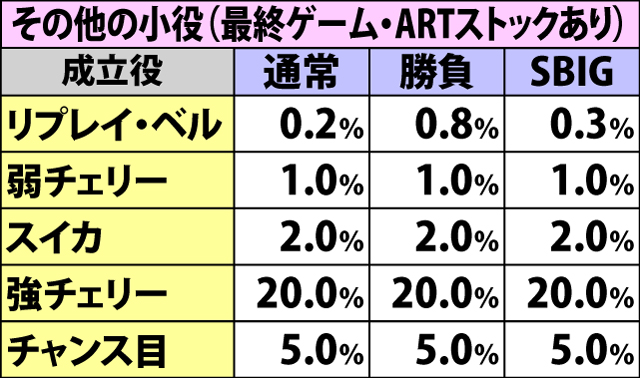 7.12.1 【完全告知】各役成立時のART当選率(続き2)