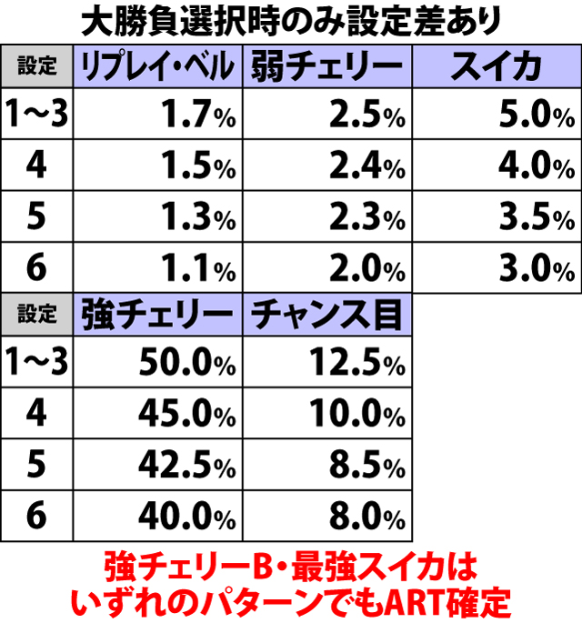 7.12.1 【完全告知】各役成立時のART当選率(続き2)