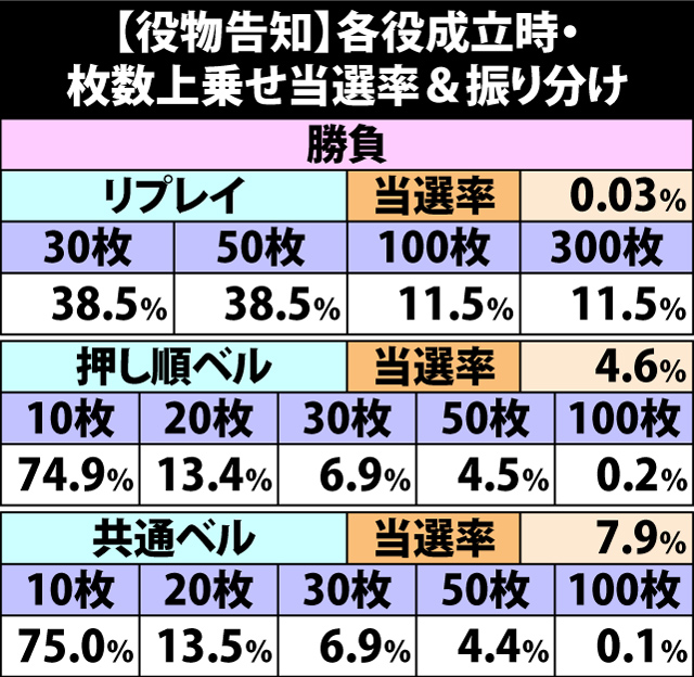 7.4.1 【役物告知】各役成立時の枚数上乗せ当選率&振り分け