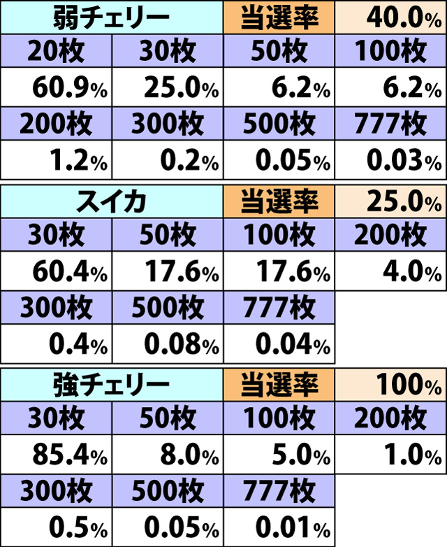 7.4.1 【役物告知】各役成立時の枚数上乗せ当選率&振り分け