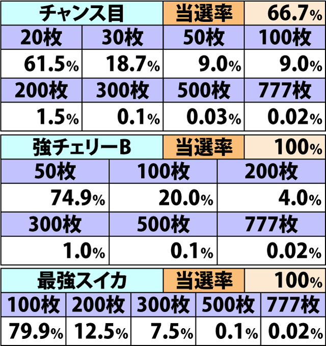 7.3.1 【役物告知】各役成立時の枚数上乗せ当選率&振り分け(続き1)