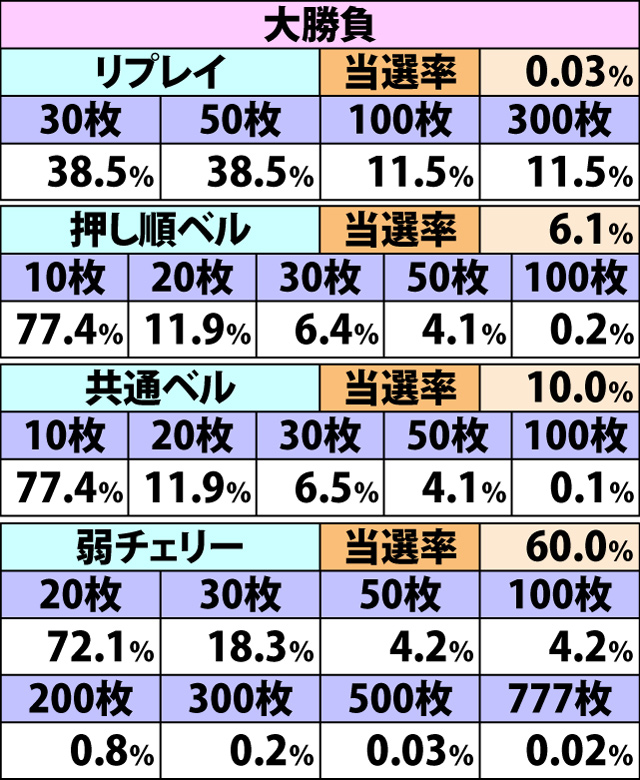 7.3.1 【役物告知】各役成立時の枚数上乗せ当選率&振り分け(続き1)